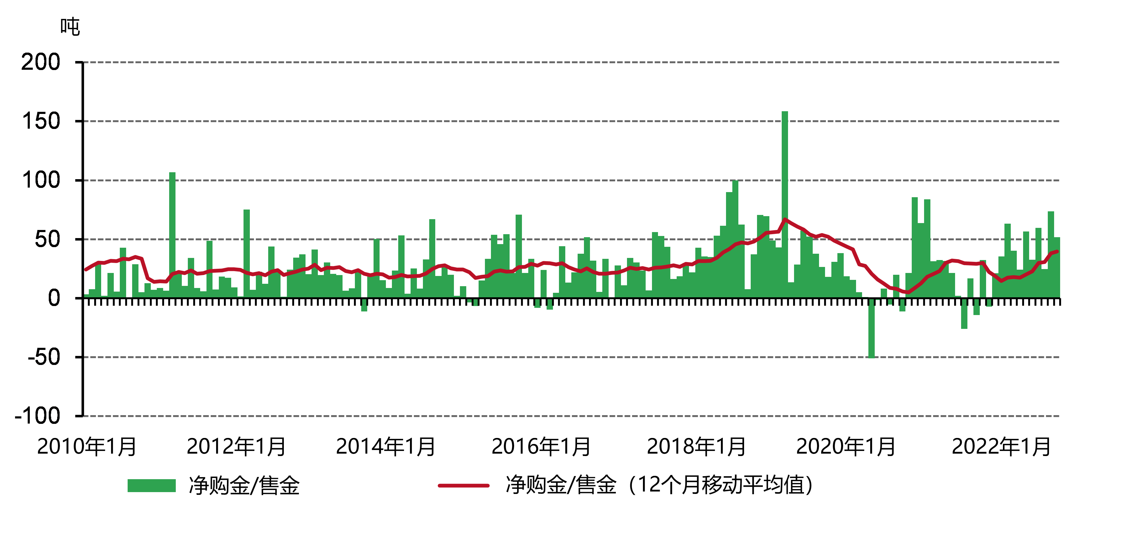 央行持续购金势头 *