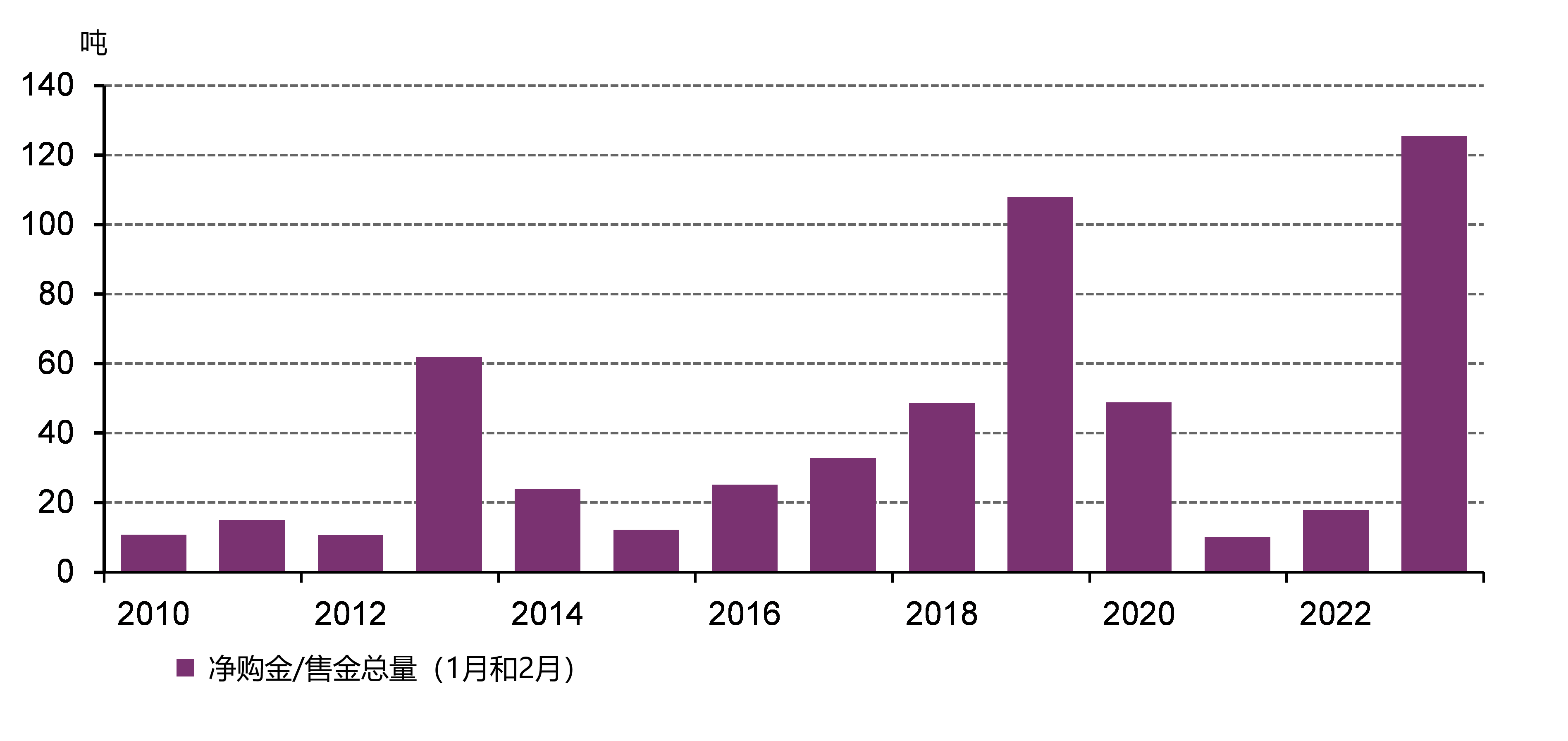 2023年央行黄金需求是至少自2010年以来的最强劲年度开局*