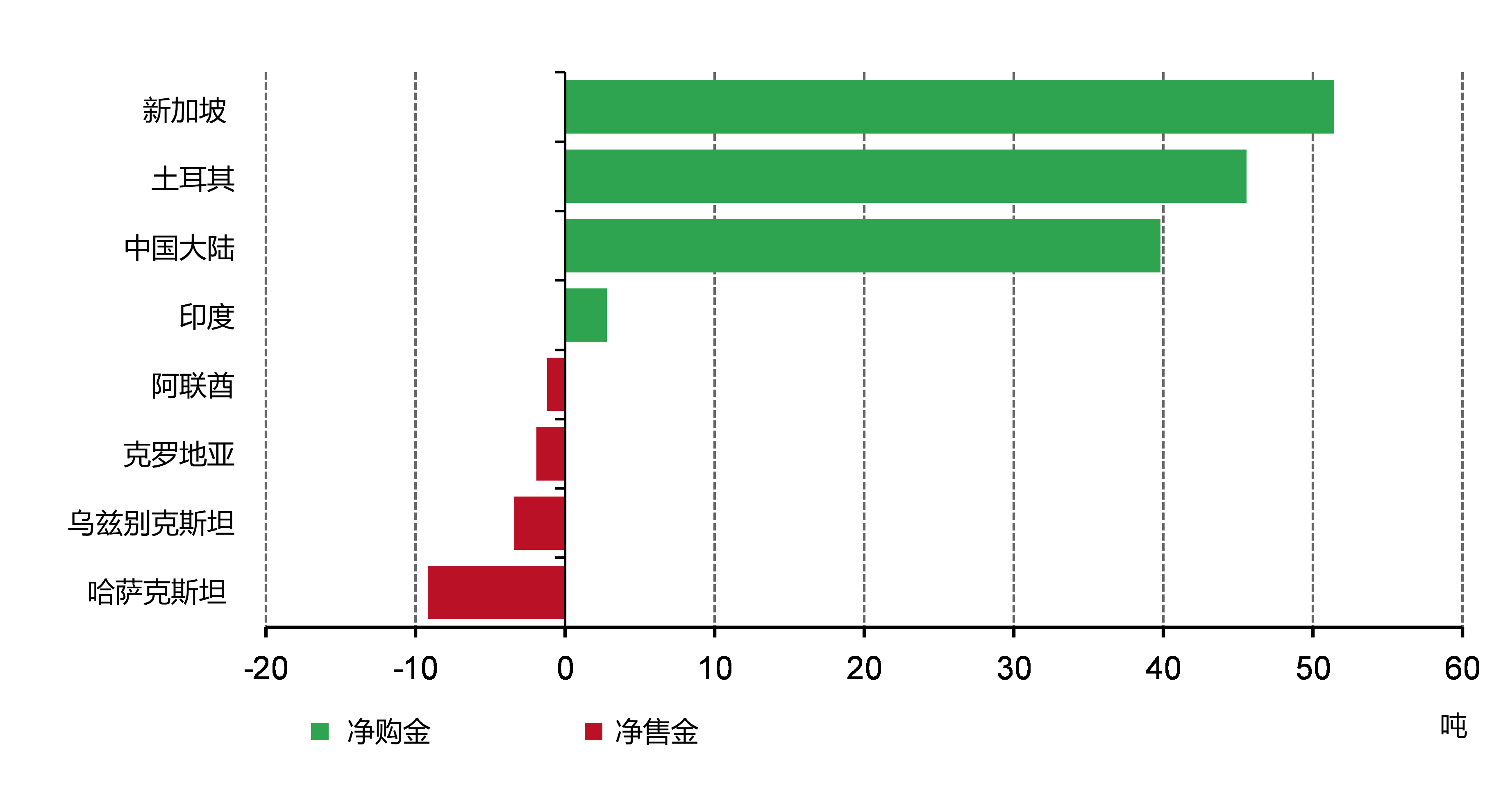 年初至今,购金量已稳步超越售金量*