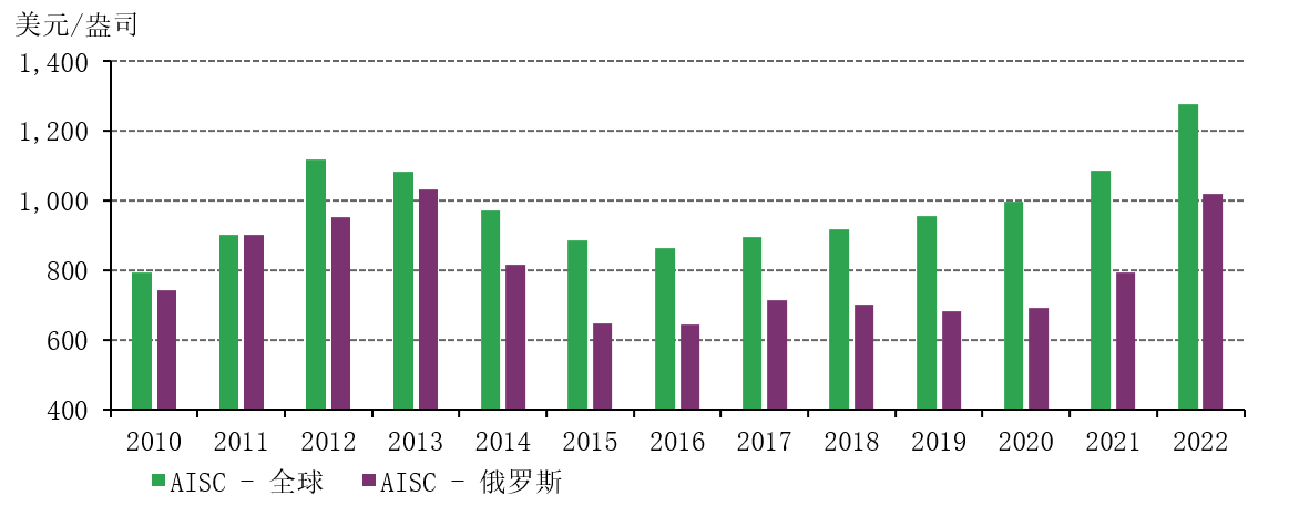 全球与俄罗斯平均AISC