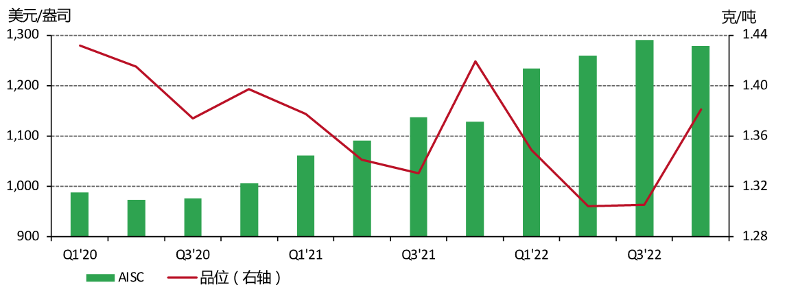 平均原矿品位的升高推动2022年四季度全球AISC的下降*