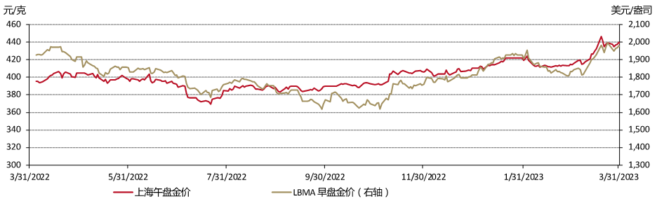 图1：3月金价飙升