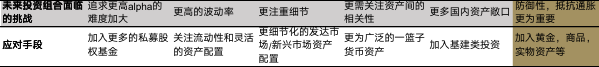 表1：澳大利亚主权财富基金：其未来投资组合可能遭遇的挑战和应对