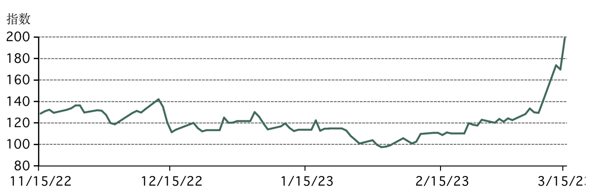 图1：利率波动率于2月初跌破美林公债波动率(MOVE)指数标志性的100之后再度上升* 