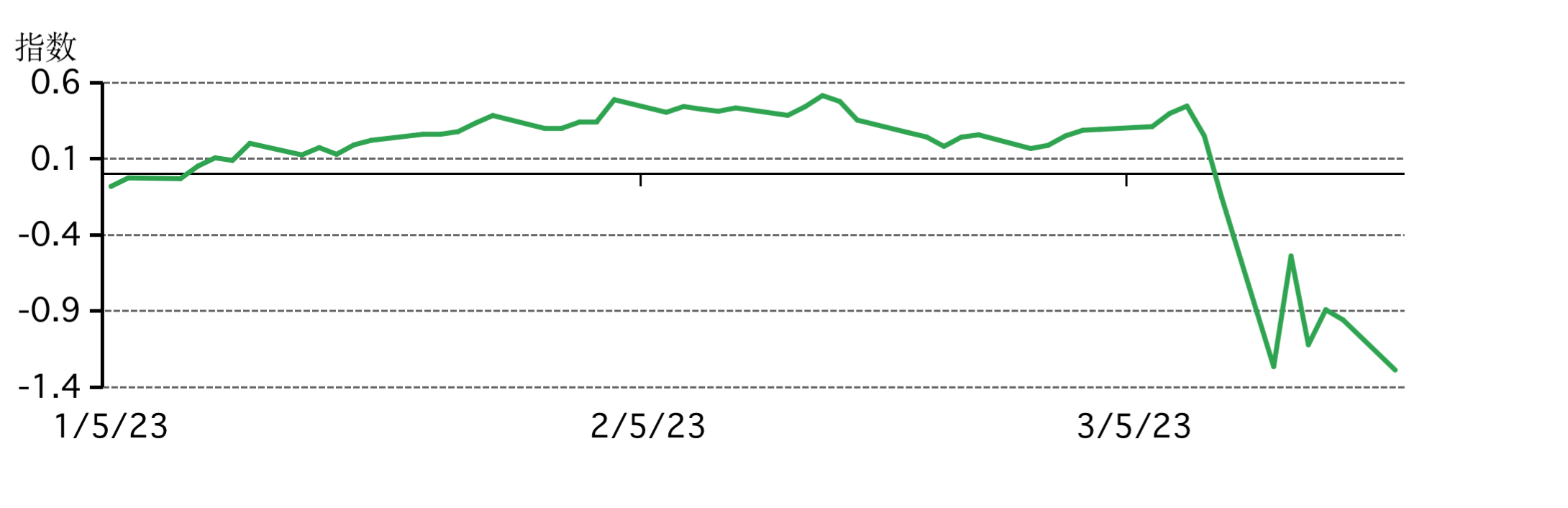 图3：美国金融状况恶化，表明信贷门槛和成本都变得更高* 