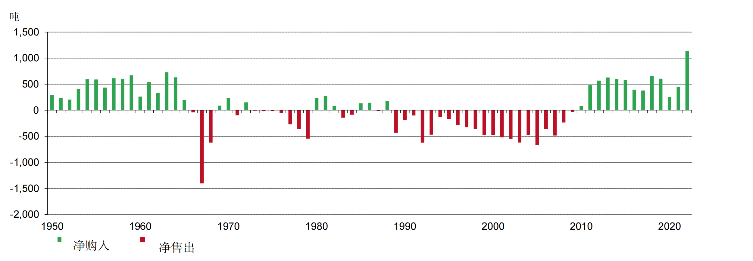 答疑解惑：央行购金的历史、背景和前景| Post by Louise Street | Gold Focus blog | World Gold  Council
