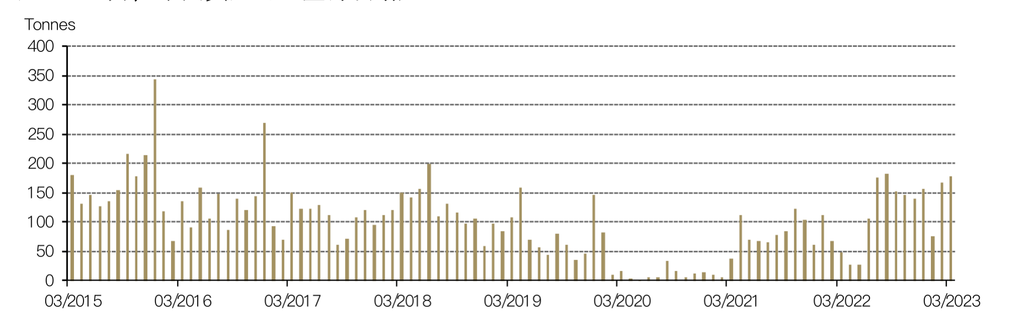 图7：3月，中国黄金进口量持续增加