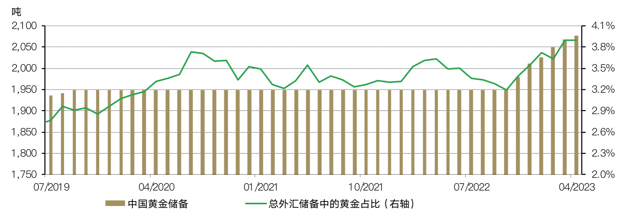 图6：中国央行持续增储黄金