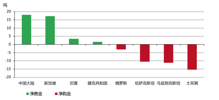3月,中国和新加坡的购金量与土耳其、乌兹别克斯坦和哈萨克斯坦的大量售金相抵消*