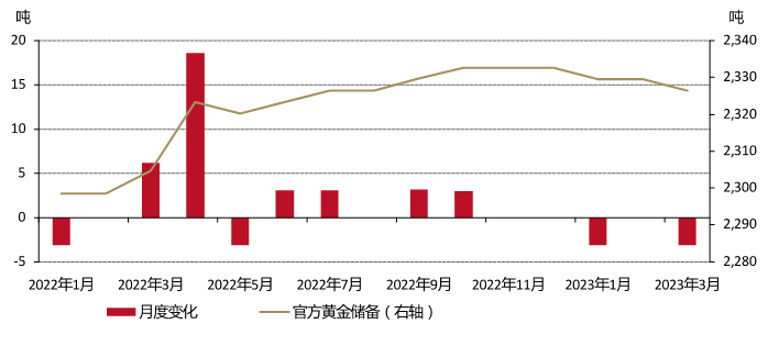 3月，全球央行黄金储备与上月持平| Post by Krishan Gopaul