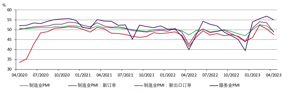 图3：4月，PMI显著回调