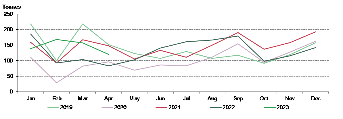 图4：4月，黄金出库量下降
