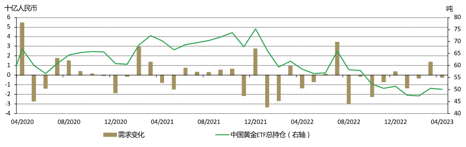 图5：4月，中国市场黄金ETF需求再次转负