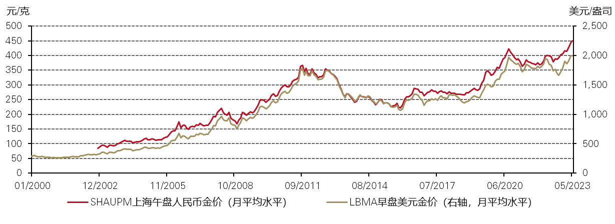 图1：5月人民币平均金价创历史新高*  