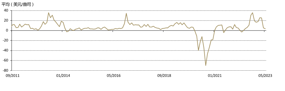 图2：5月境内外黄金溢价进一步下降