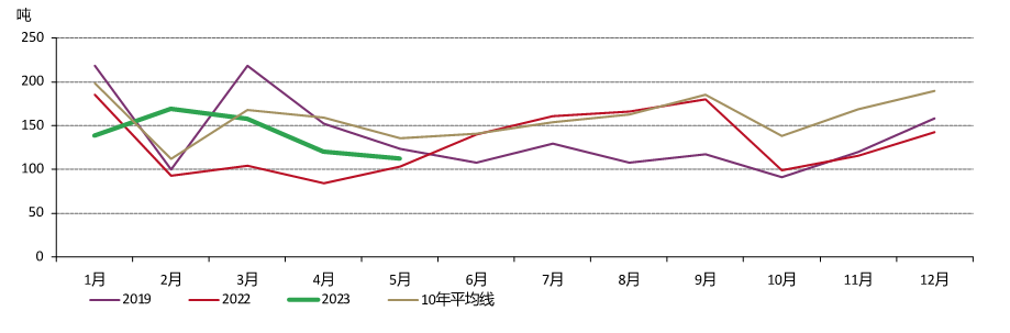 图4：5月黄金出库量进一步减少