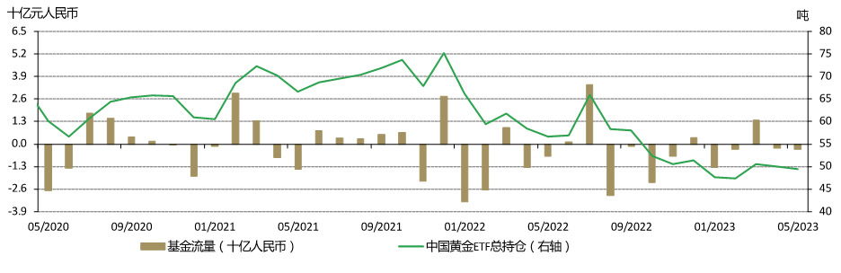 图5：5月中国市场黄金ETF再次流出