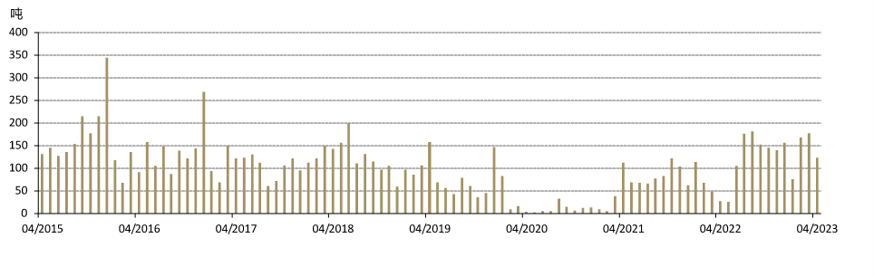 图7： 4月，中国黄金进口增速放缓