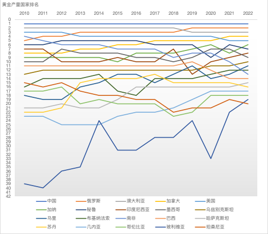 全球各区域黄金产量占比*
