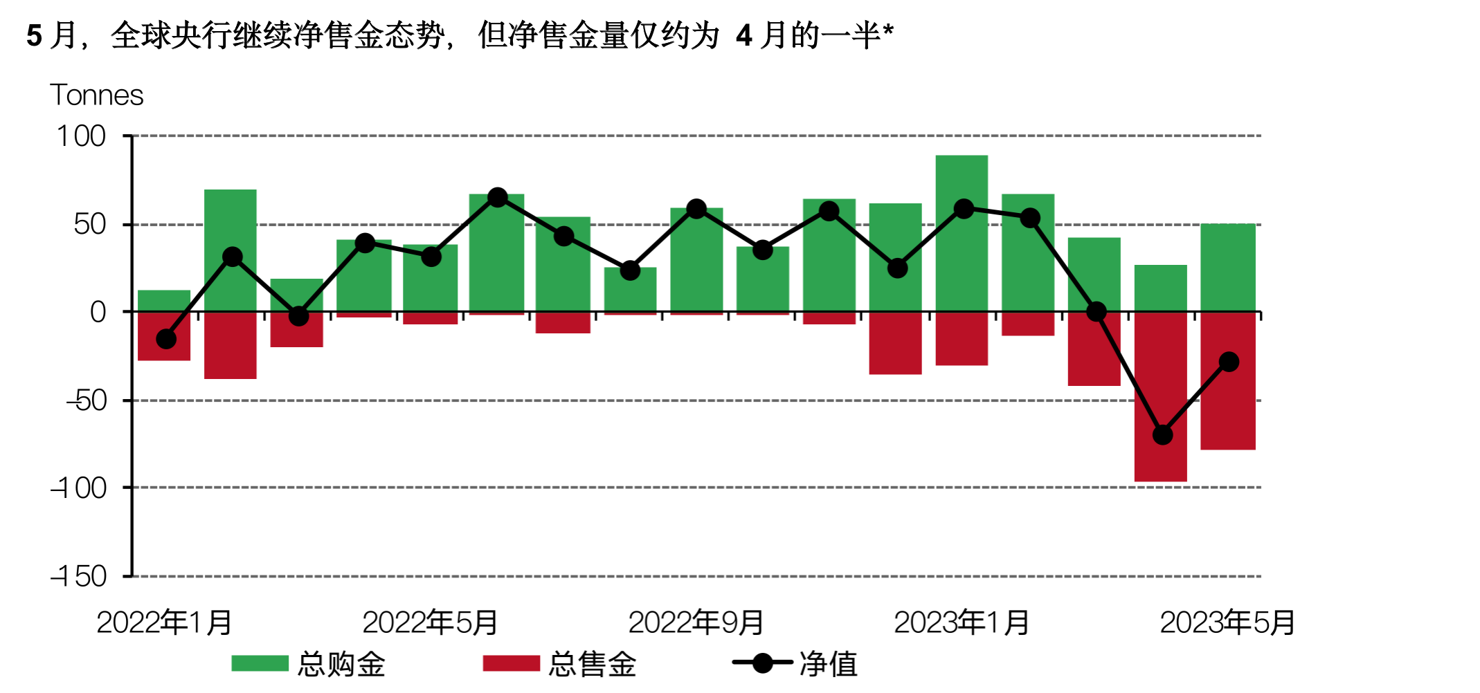 5月，全球央行继续净售金态势，但净售金量仅约为4月的一半*