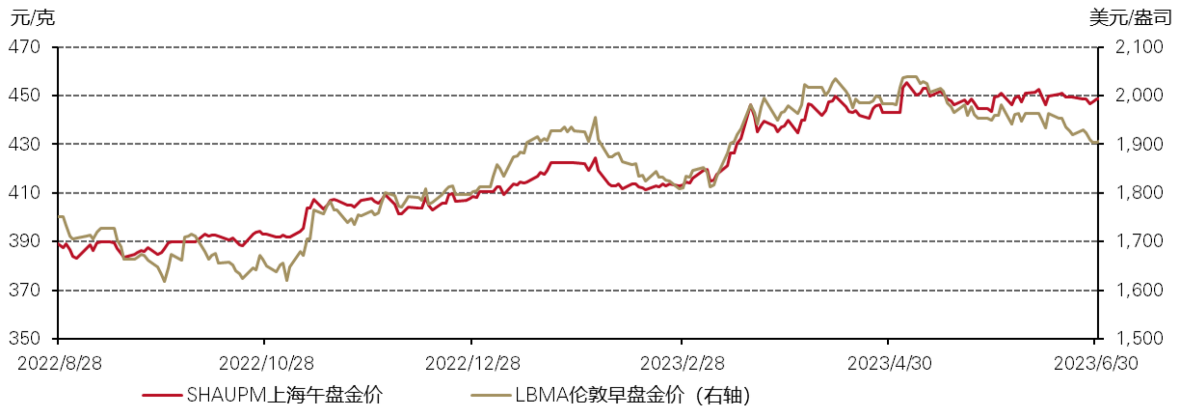 <p>注：我们用伦敦早盘金价(LBMA)和上海午盘金价(SHAUPM)进行比较，是因为用来确定二者的交易窗口相比伦敦午盘金价来说更为接近。更多有关上海黄金基准价格的信息请见<a href="https://www.sge.com.cn/sjzx/jzj">上海黄金交易所</a>网站。&nbsp;</p><p>来源：彭博社，上海黄金交易所，世界黄金协会</p>