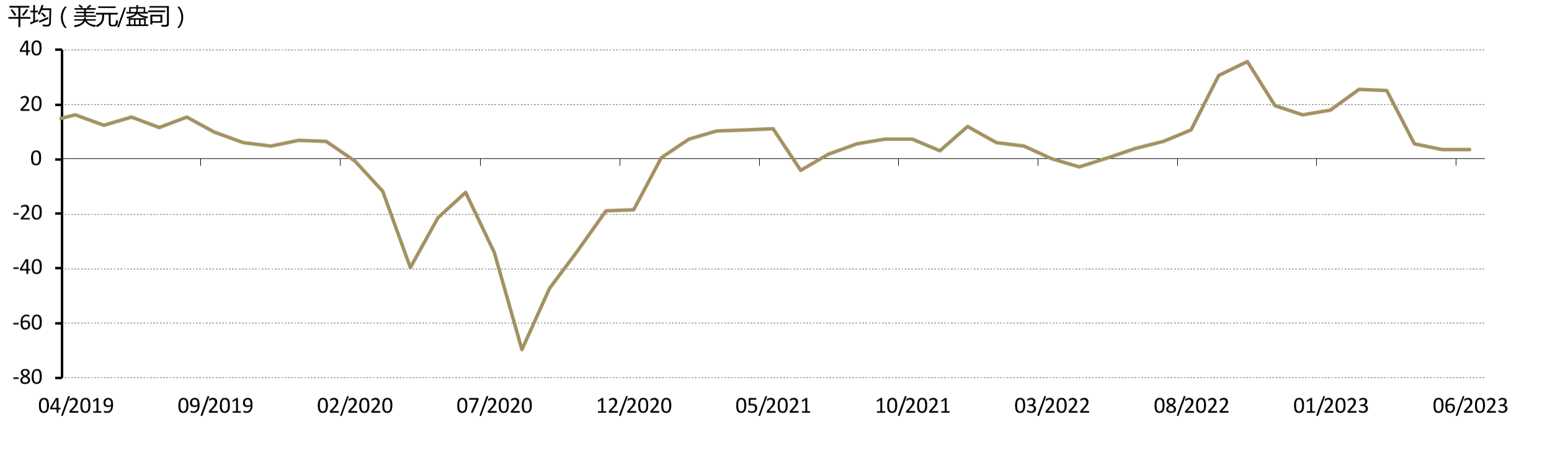 <p>* 2014年4月以前价差计算使用的是Au9999 与伦敦早盘金价(LBMA)对比。详情请点击<a href="https://www.gold.org/goldhub/data/local-gold-price-premiumdiscount">此处</a>。<br>来源：彭博社，上海黄金交易所，世界黄金协会</p>