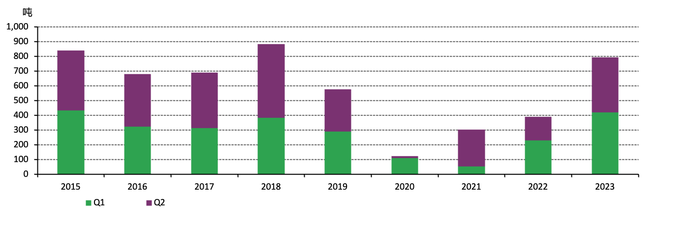 图7：防疫政策放开后的第一年，上半年中国黄金进口量大幅增加