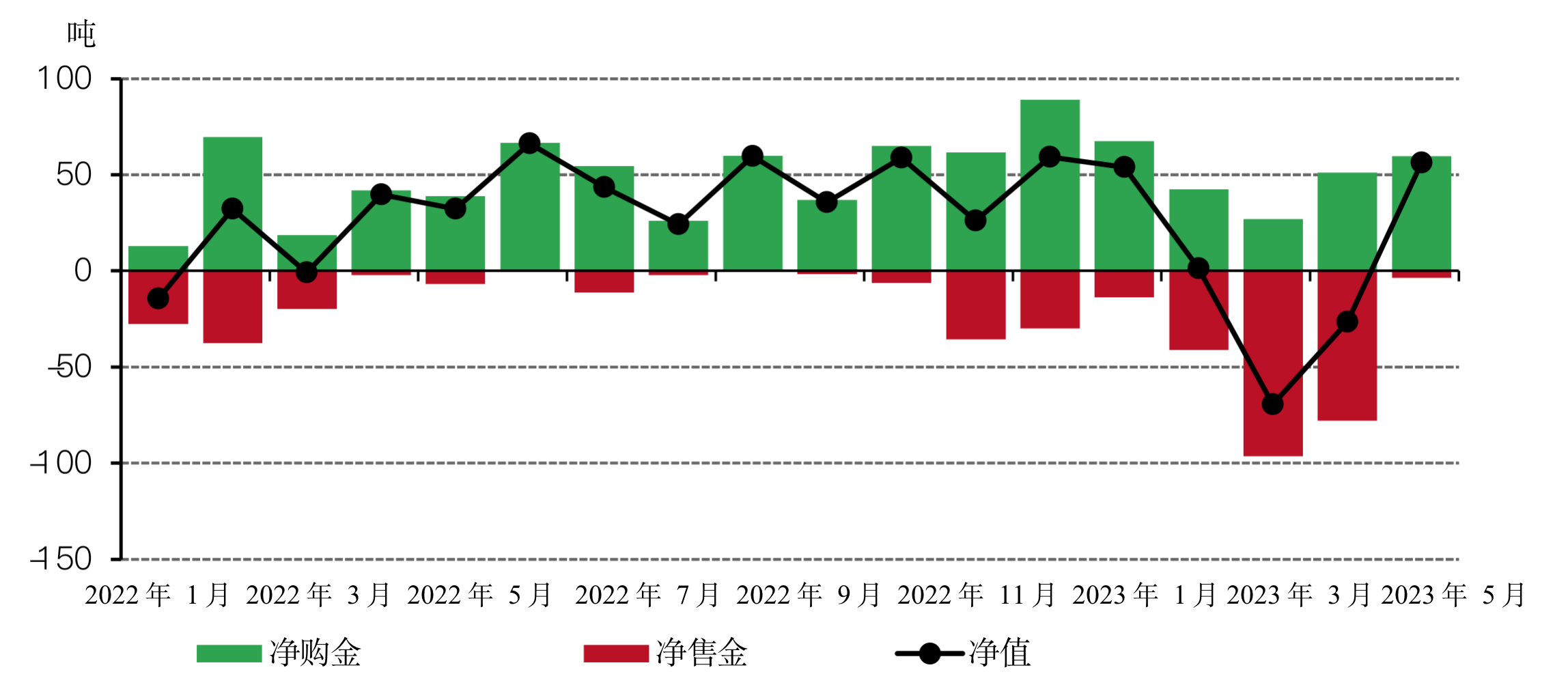 继连续三月净售金后，6月全球央行再次实现净购金*