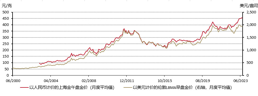 图1：人民币金价持续走强