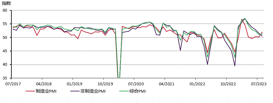 图3：制造业活动持续反弹，其他行业则持续原有态势