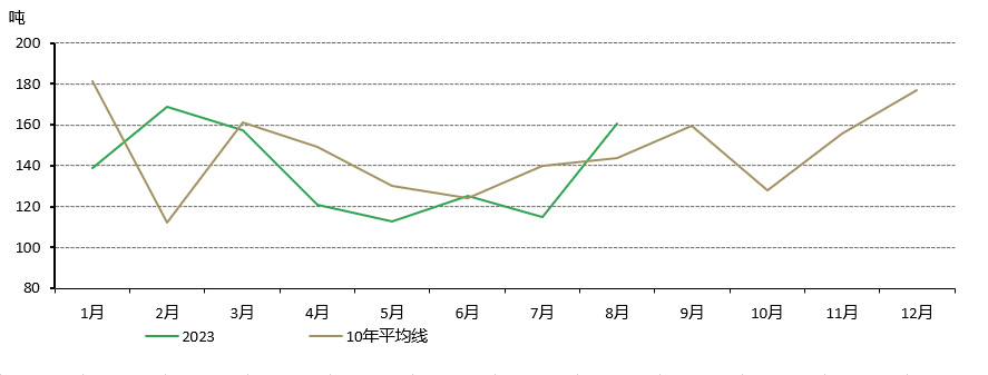 图4：8月黄金出库量大幅反弹