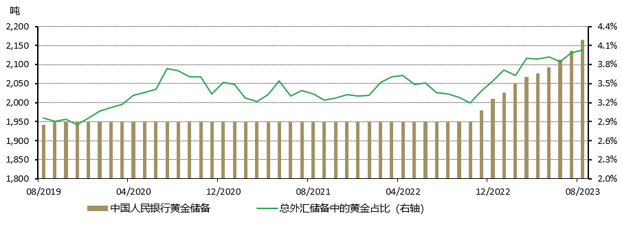 图 7：中国人民银行连续第十个月宣布购金