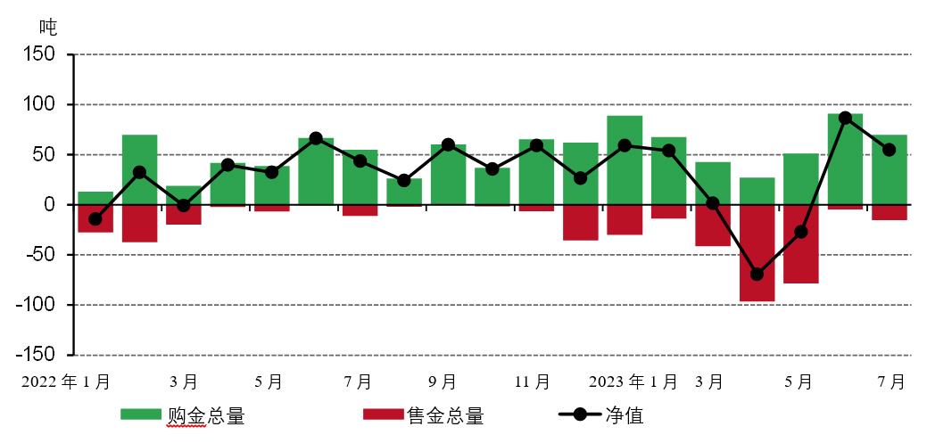 7月全球央行仍为净买家*