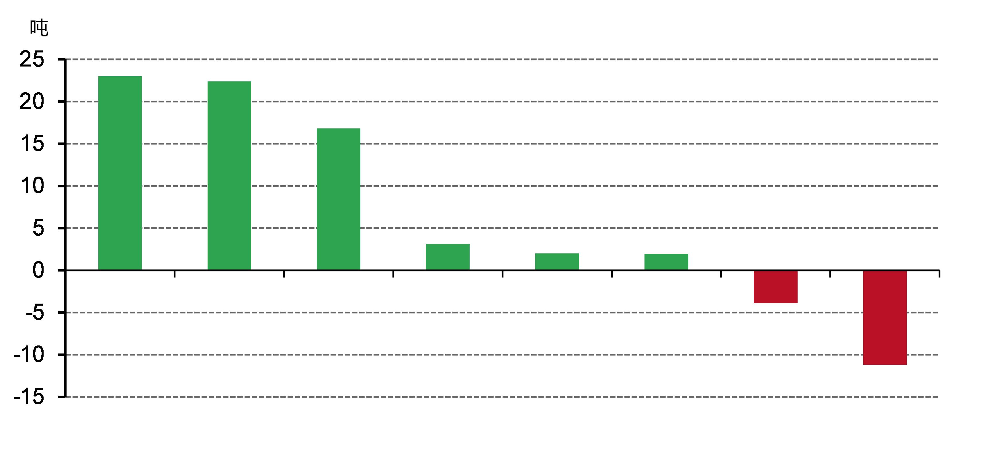 7月购金和售金行为较少，但交易量可观*