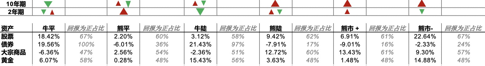 表2：不同收益率曲线阶段下的资产回报*