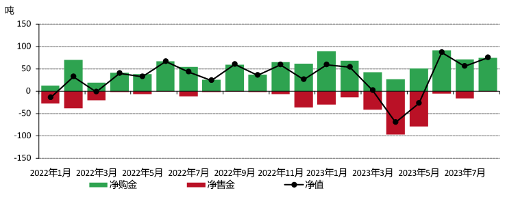*8月，全球央行再次展现强劲的购金势头*。