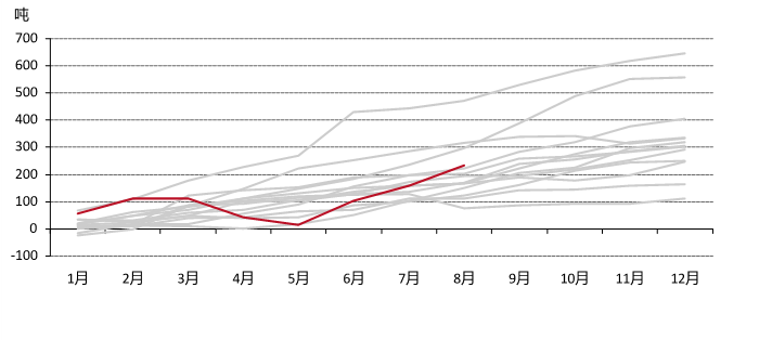自2010年以来年度央行累计公布黄金需求量（红线：2023年初至今黄金需求）*