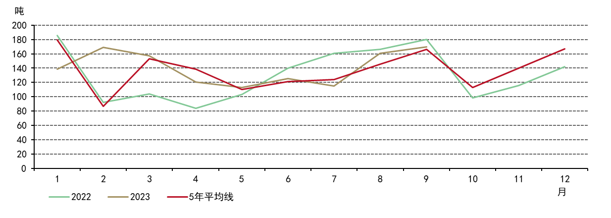 图3：9月黄金出库量进一步上升
