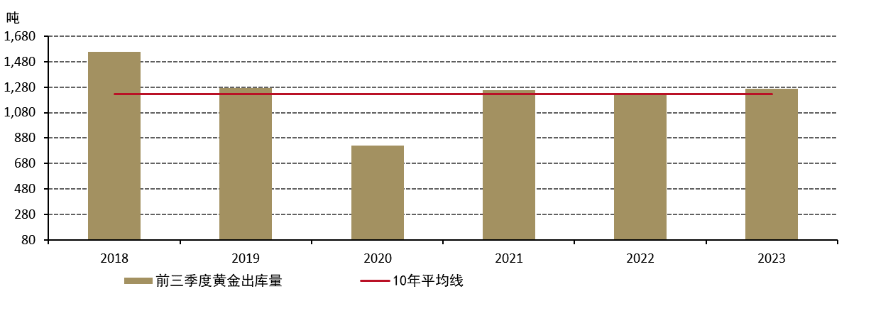 图4：上游实物黄金需求有所改善*