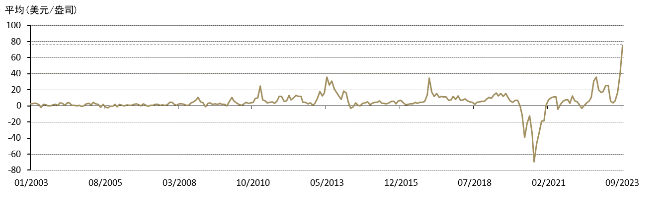 <p>*2014年4月以前价差计算使用的是Au9999与伦敦LBMA早盘金价对比。详情请点击此处。<br>来源：彭博社，上海黄金交易所，世界黄金协会</p>