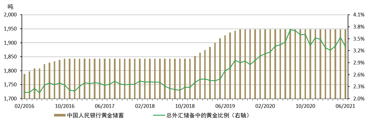 图7：中国人民银行连续第十一个月宣布购金