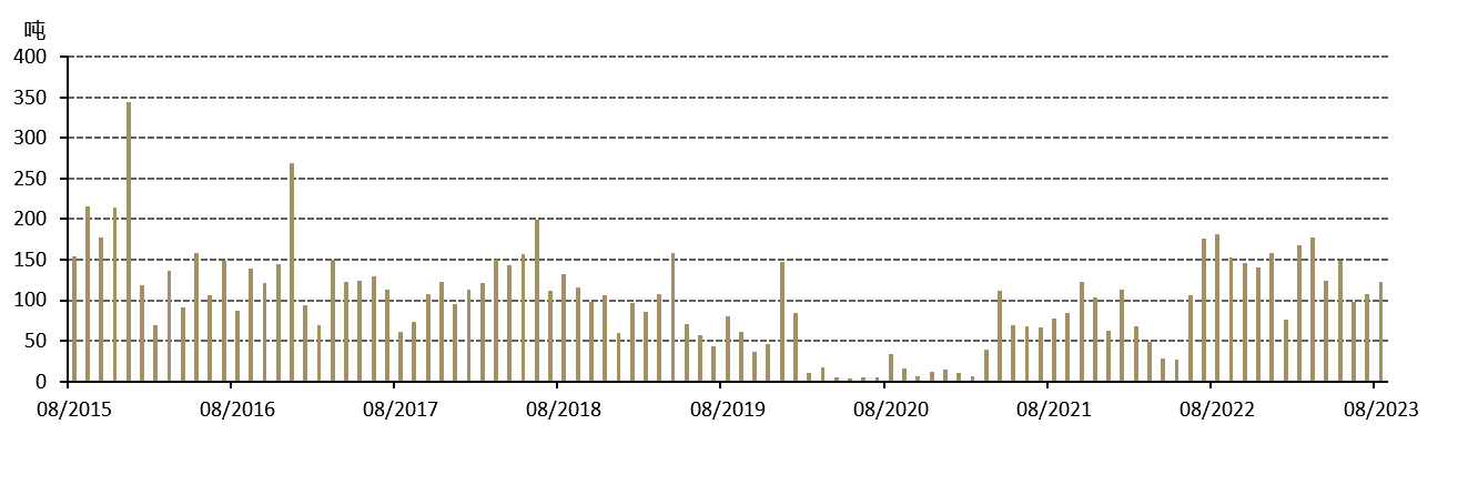 图8：8月黄金进口量反弹，但同比显著下降