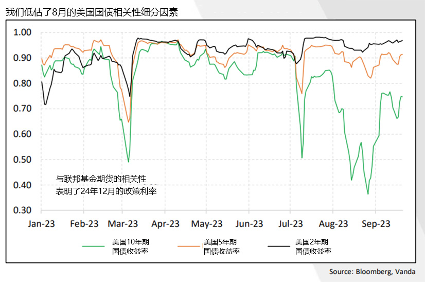 图表1：供应过剩和鹰派政策声明助推美国国债收益率走高*