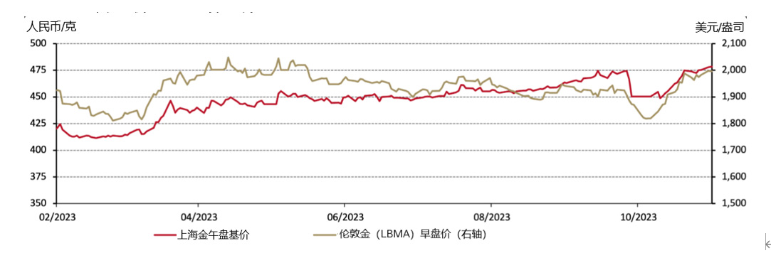 图1：10月金价出现显著反弹 