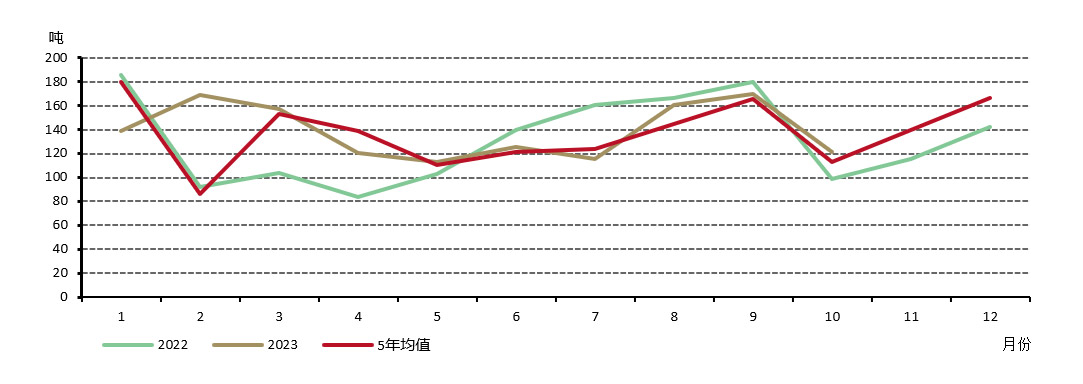 图4：黄金出库量现季节性月度环比下跌