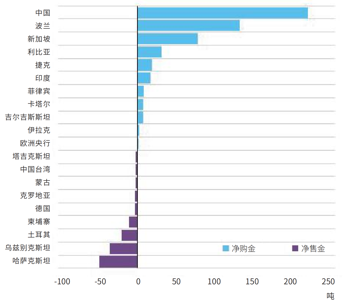 <p>*由于四舍五入，相加总数可能并不对等</p><p>注:各国变化和年初至11月变化图表仅包括一吨或一吨以上的变化</p>