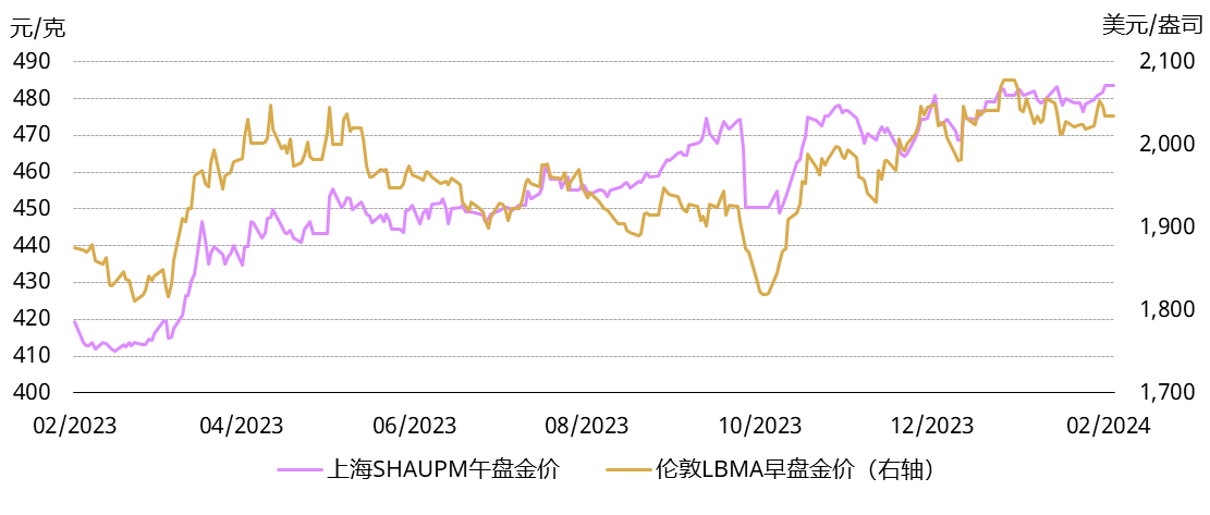 <p>*注：我们用伦敦LBMA早盘金价和上海SHAUPM午盘金价进行比较，是因为用来确定二者的交易窗口相比伦敦午盘金价来说更为接近。更多有关上海黄金基准价格的信息请见<a href="https://www.sge.com.cn/">上海黄金交易所</a>。<br>来源：彭博社，上海黄金交易所，世界黄金协会</p>