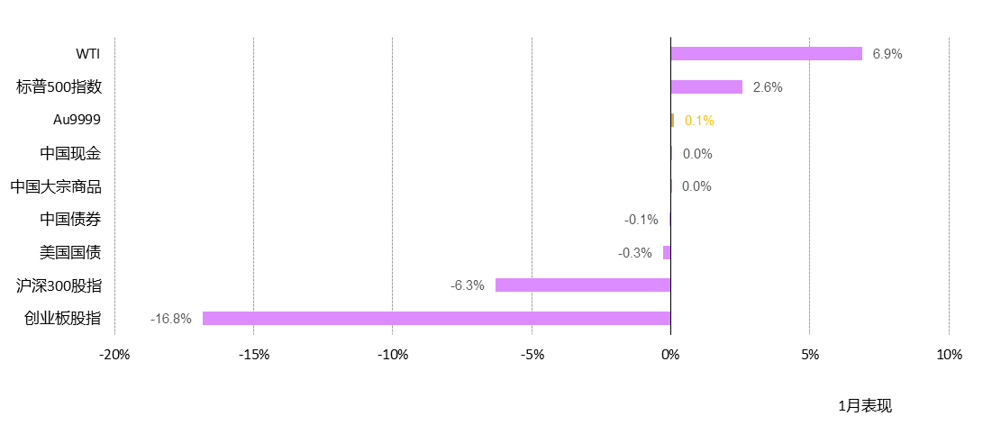 <p>*截至2024年1月31日，所有计算均以人民币为单位。图中数据基于上海SHAUPM午盘金价、标普500指数、WTI原油、彭博美国国债综合指数、中证中国货币市场基金指数、万得中国商品指数、彭博中国债券综合指数、沪深300股指和创业板股指。<br>来源：彭博社，上海黄金交易所，世界黄金协会</p>