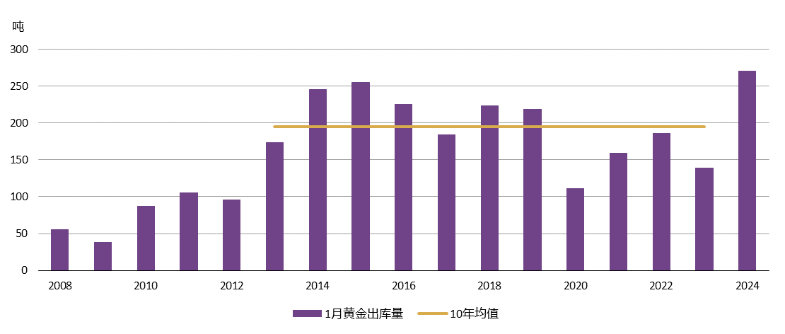图3：1月黄金出库量创历史新高*