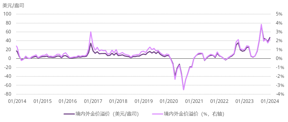 <p>*2014年4月以前价差计算使用的是Au9999与伦敦LBMA早盘金价对比。详情请点击此处。<br>来源：彭博社，上海黄金交易所，世界黄金协会</p>